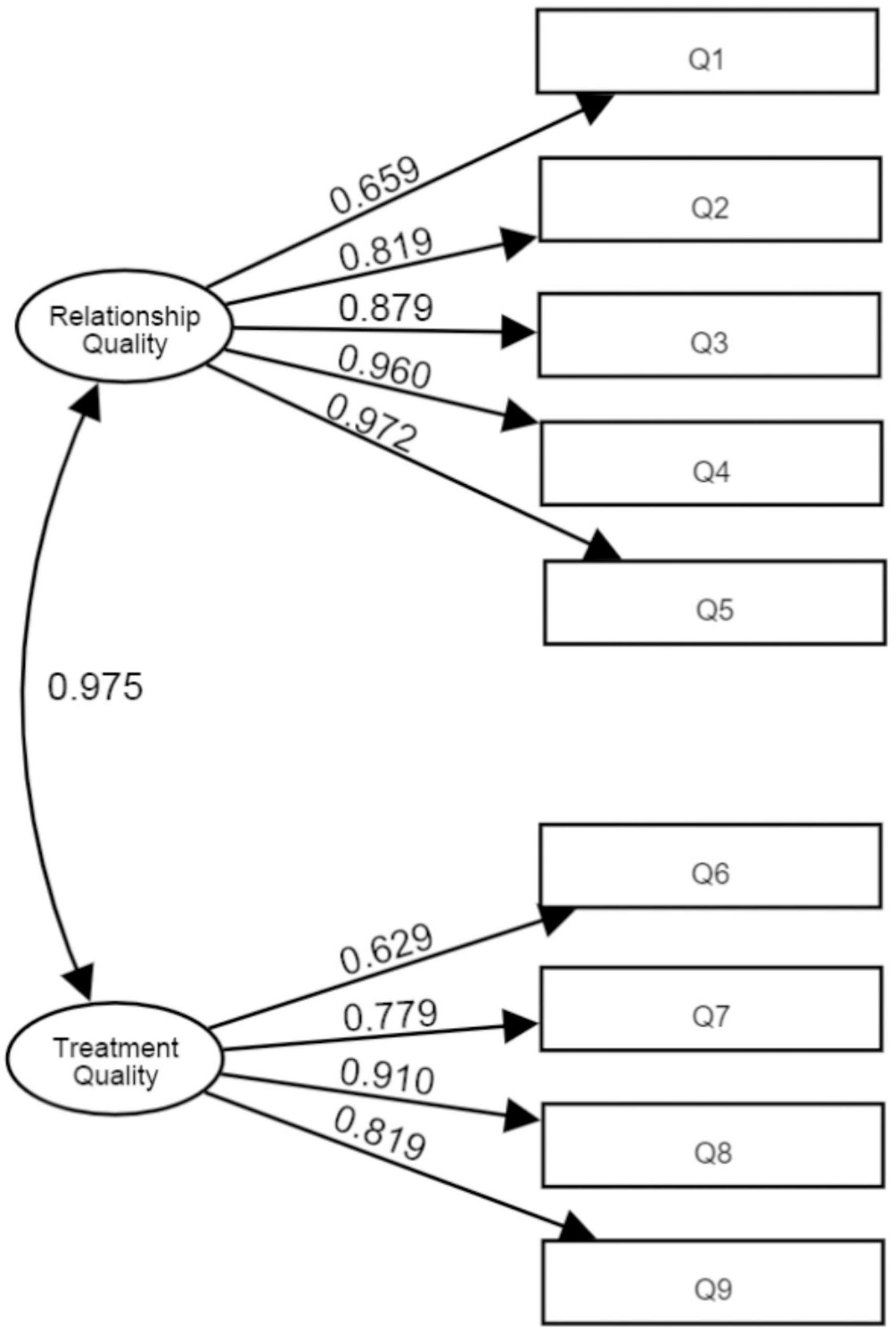 The Chinese version of patient-doctor-relationship questionnaire (PDRQ-9): Factor structure, validation, and IRT psychometric analysis